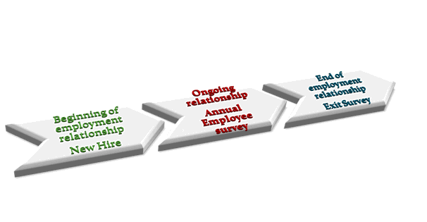 New Hire ... Annual EOS ... Exit Survey